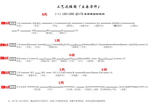 工艺流程(球阀+蝶阀)