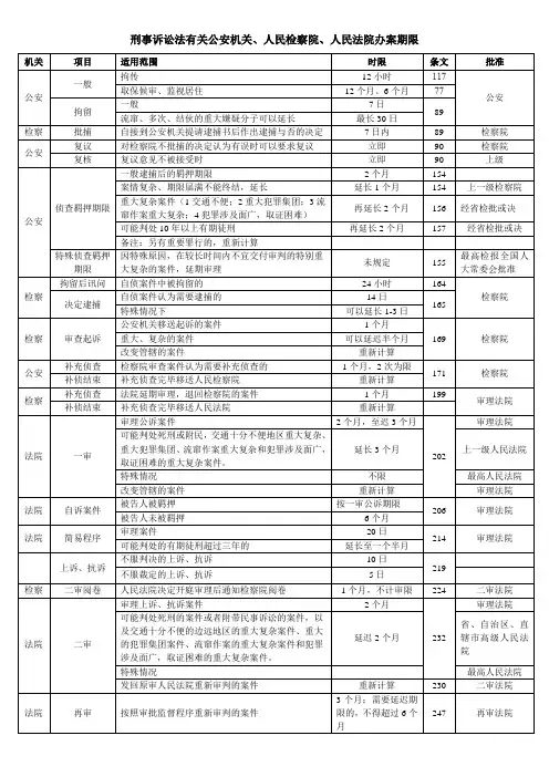 2014刑事案件办案期限(简略版)