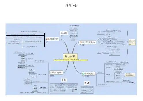 培训体系思维导图