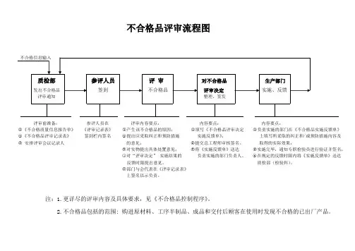 不合格品评审流程图