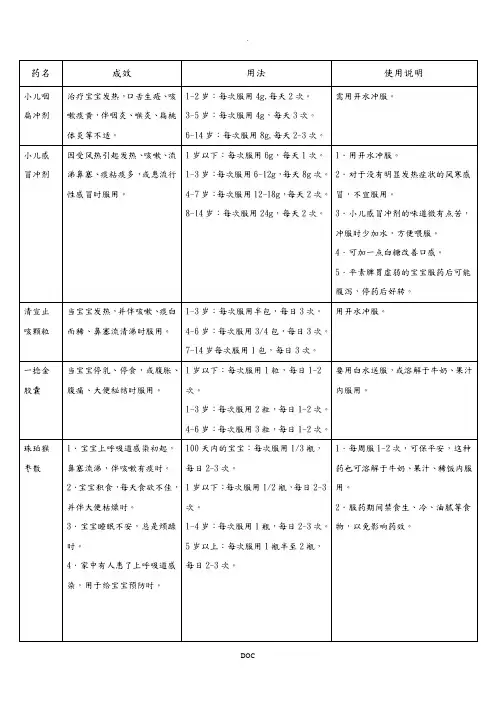 小儿家居常备药