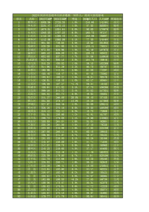 2022年陕西各县市区GDP及人均GDP