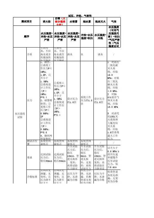 一级消防工程师综合：试压、冲洗、气密性(总结)