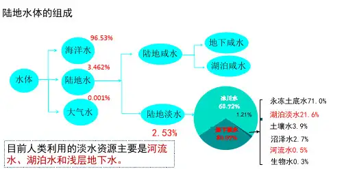 高考地理复习课件12.13水圈