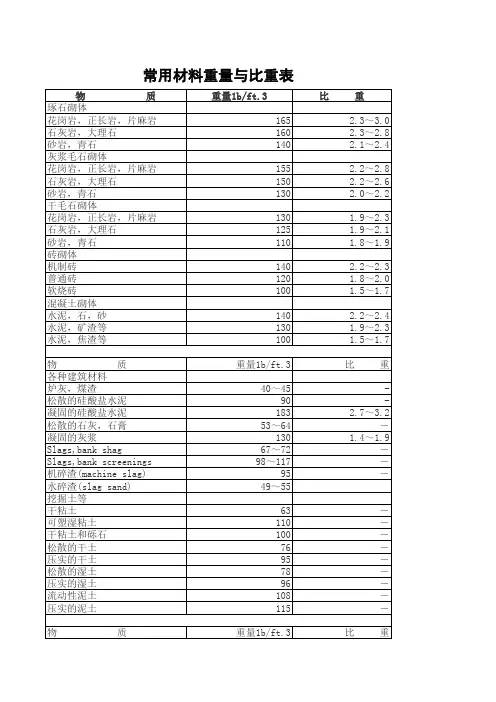 建筑常用材料重量与比重表