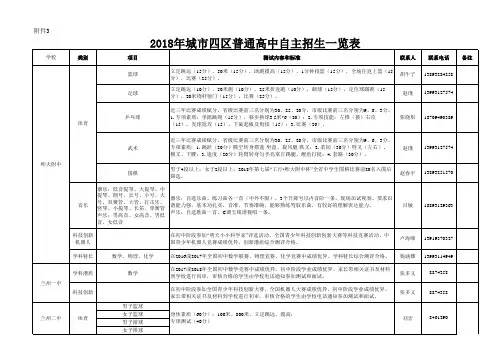 2018年城市四区普通高中自主招生一览表