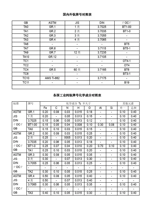 国内外钛材标准对照和性能