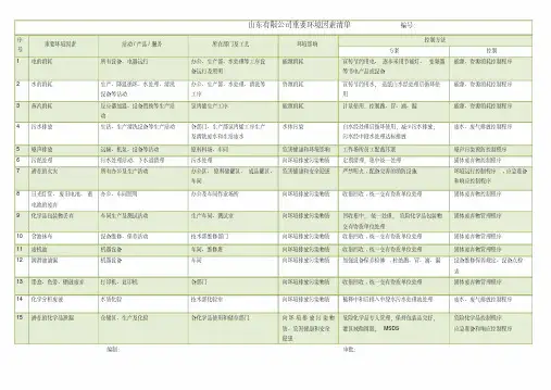 重要环境因素清单