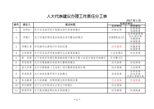 人大代表建议办理工作责任分工表【模板】