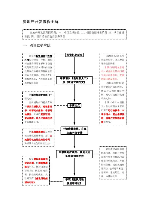(完整word版)房地产开发基本流程(图解)(重要)
