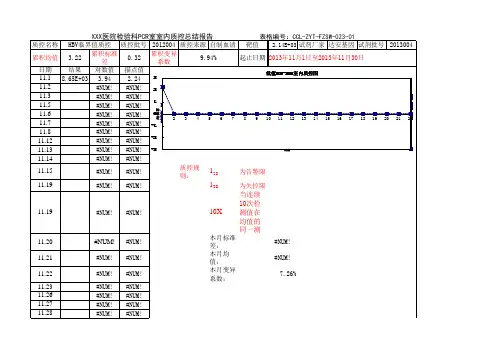 PCR室内质控数据图Excel
