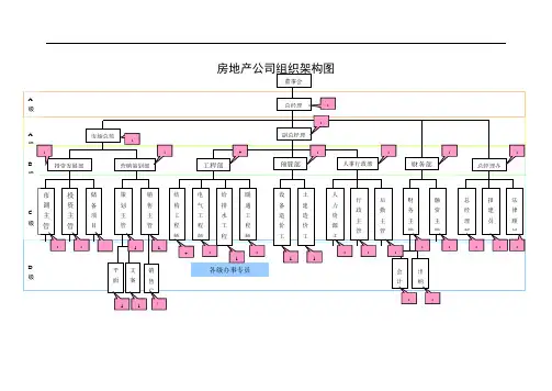 房地产公司组织架构图