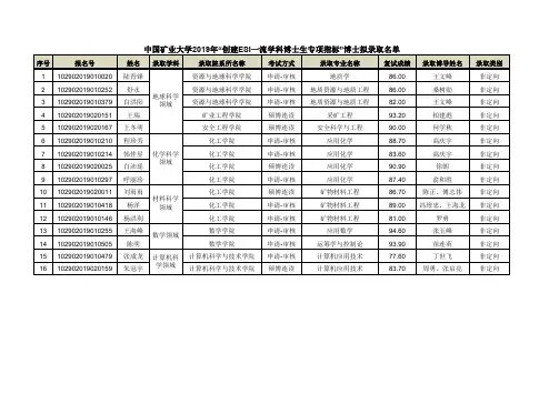 中国矿业大学2019年“创建ESI一流学科博士生专项指标”博士拟录取名单