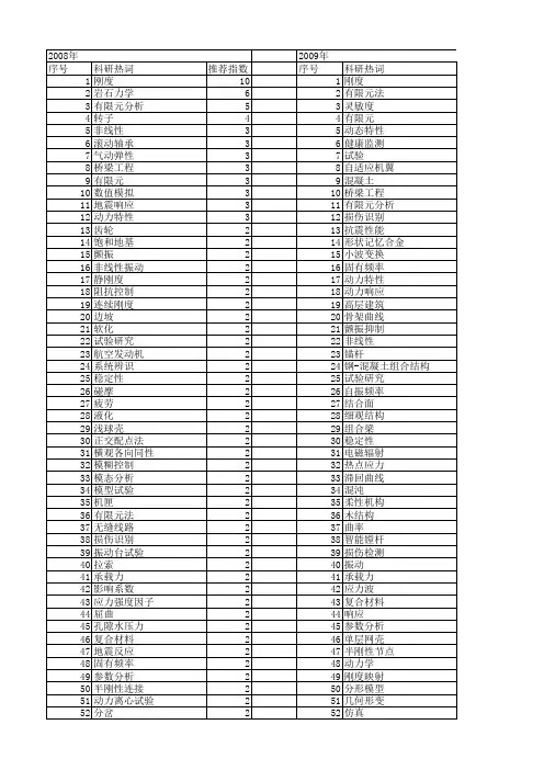 【国家自然科学基金】_刚度变化_基金支持热词逐年推荐_【万方软件创新助手】_20140802