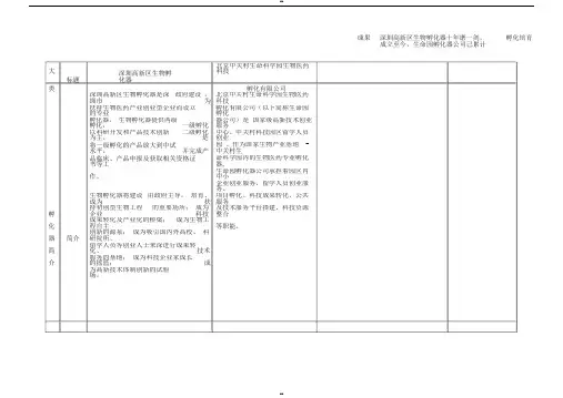 2-四家生物医疗孵化器情况