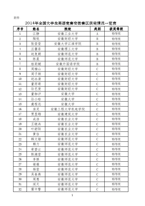 2014年全国大学生英语竞赛安徽赛区获奖情况一览表