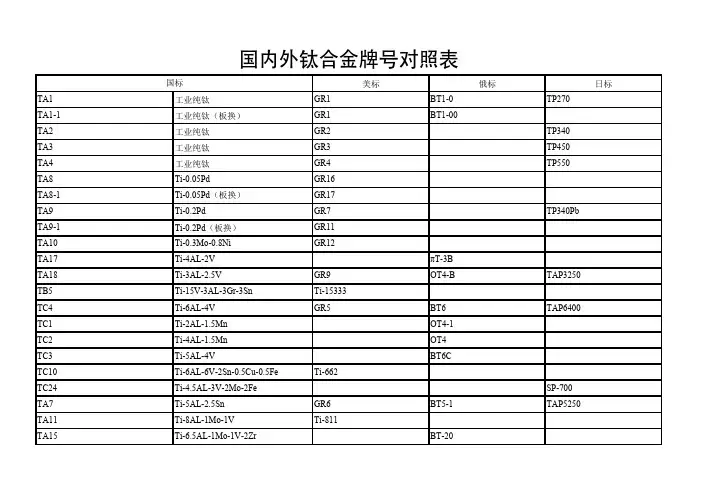 国内外钛合金牌号对照[附化学成份和力学性能]