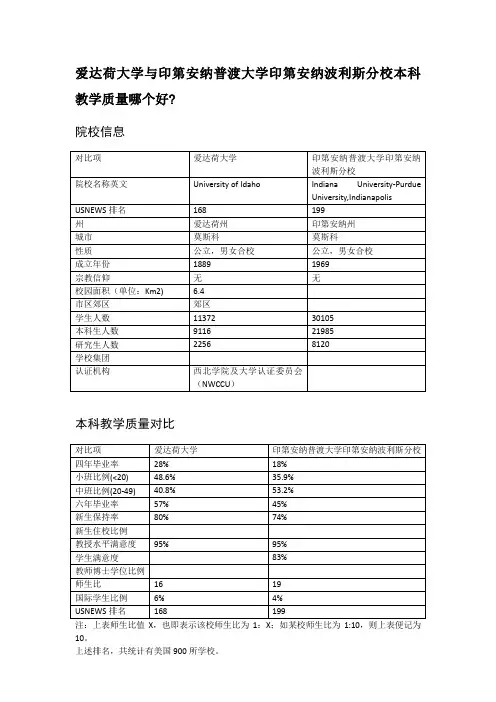 爱达荷大学与印第安纳普渡大学印第安纳波利斯分校本科教学质量对比