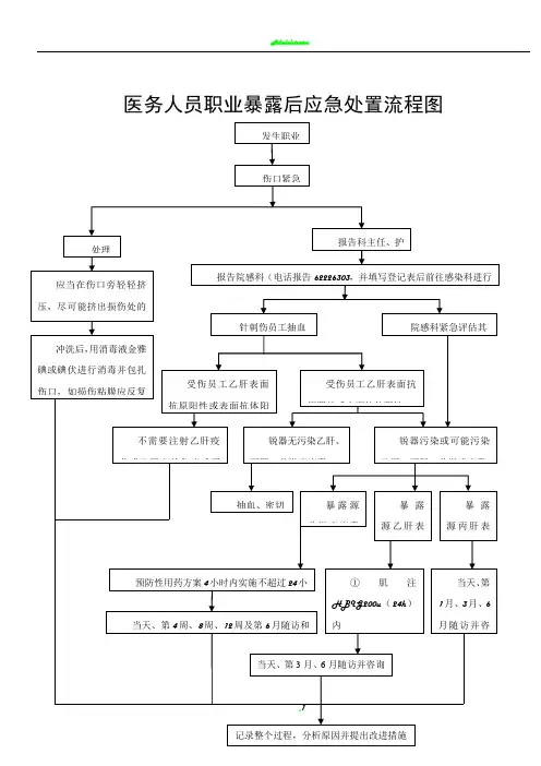 职业暴露后应急处置流程图