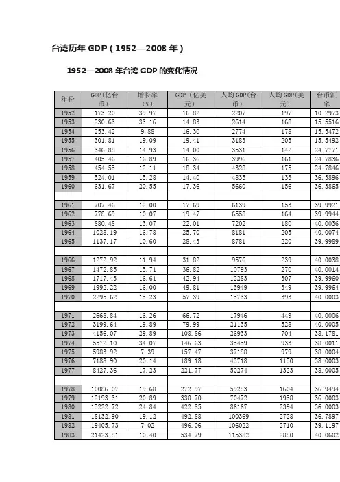 台湾历年GDP（1952—2008年）