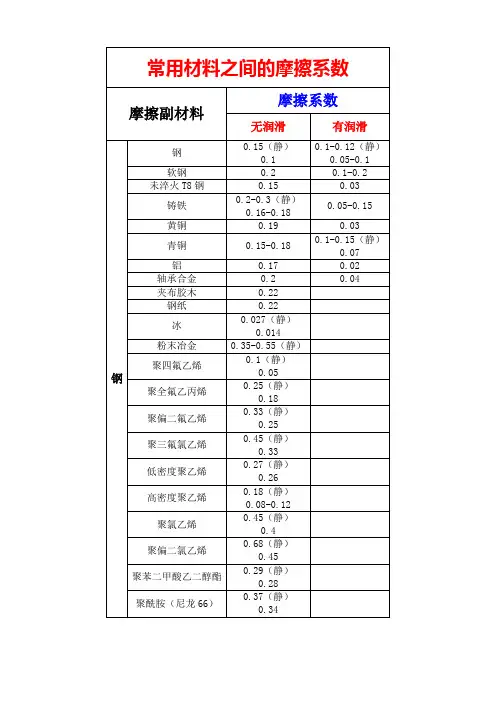 常用材料之间的摩擦系数(全)