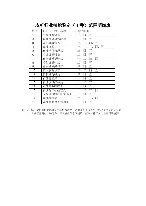 农机行业鉴定职业(工种)明细表 - 重庆农机化信息网