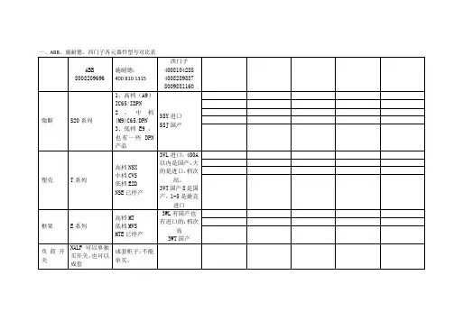 ABB施耐德西门子各元器件对比表