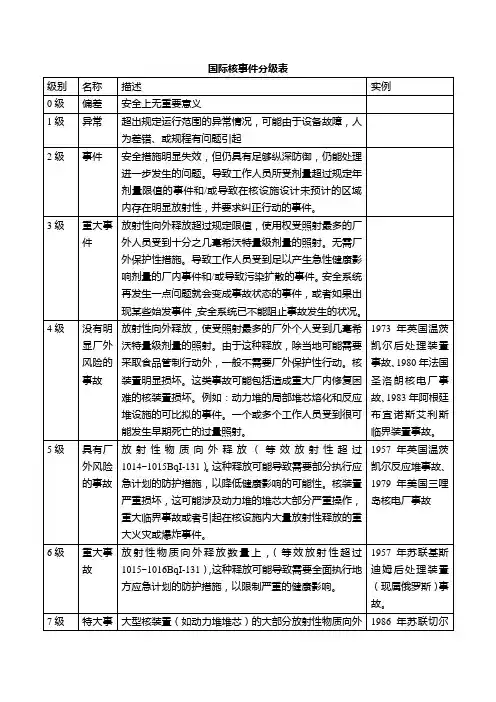 国际核事件分级表