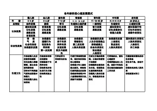 【免费下载】经典发展心理学各年龄阶段心理发展图式