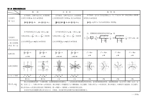 所有圆锥曲线图表总结
