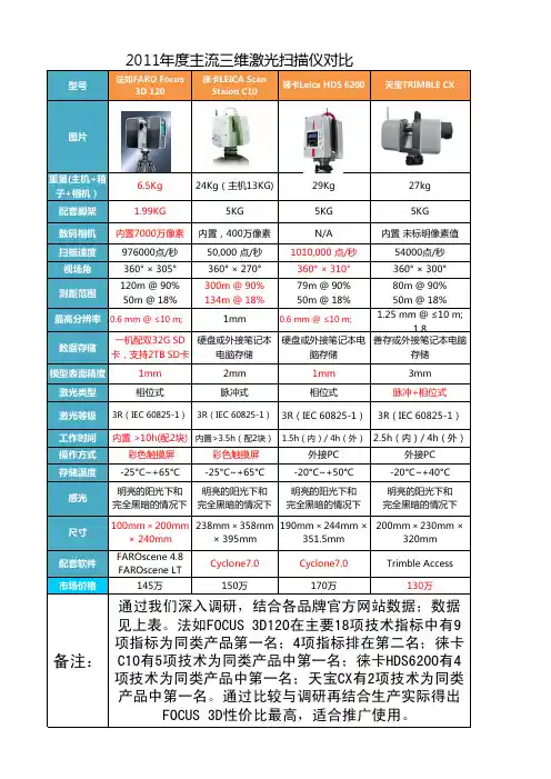 市场上主流三维激光扫描仪对比表