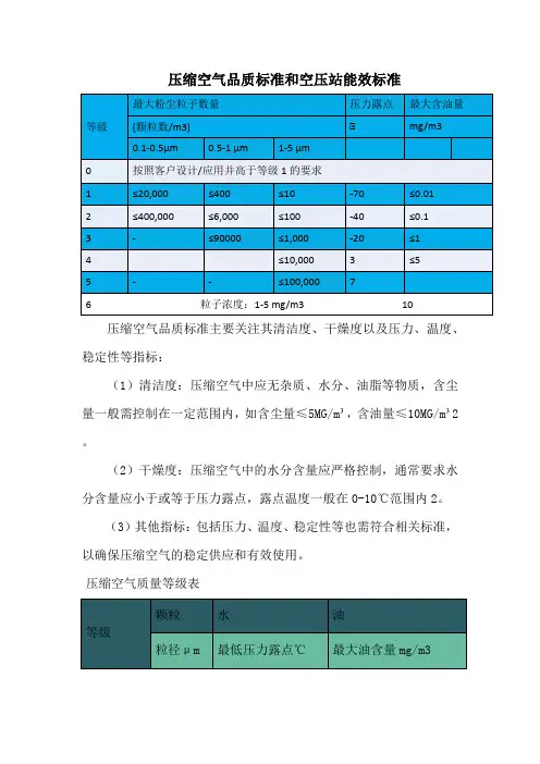 压缩空气品质标准和空压站能效标准