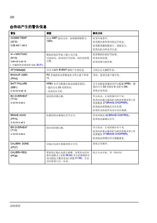 ACS 变频器故障报警列表