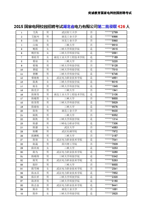2015国家电网校园招聘考试湖北省第二批录取人数名单
