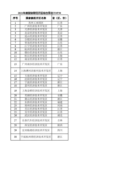 2021年度217家国家级经开区排名(商务部2022年发布)