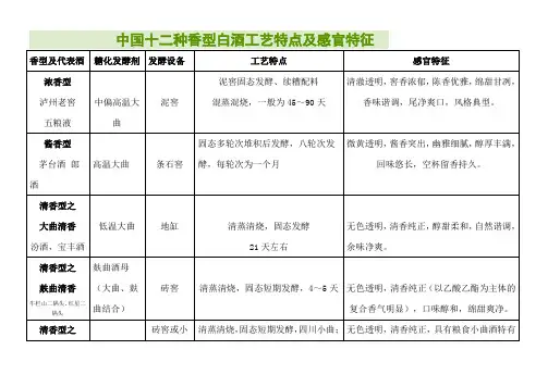 中国十二种香型白酒工艺特点及感官特征