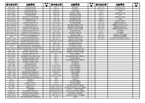 8051指令