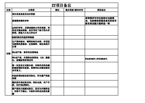 项目checklist模板doc资料