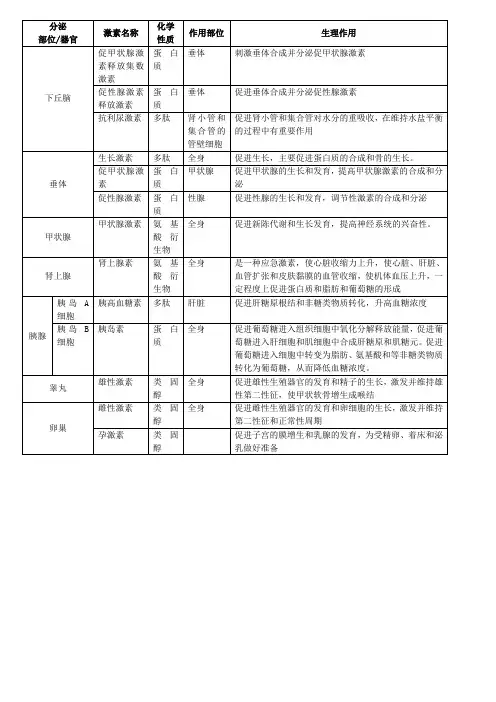 高中生物主要动物激素归纳