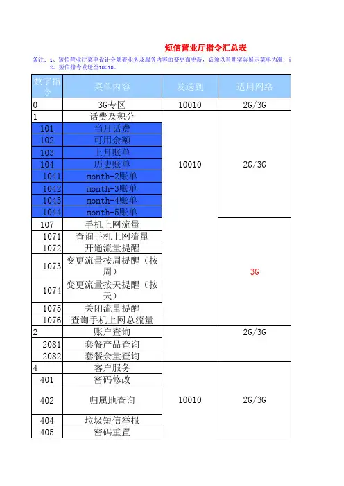 短信营业厅汇总