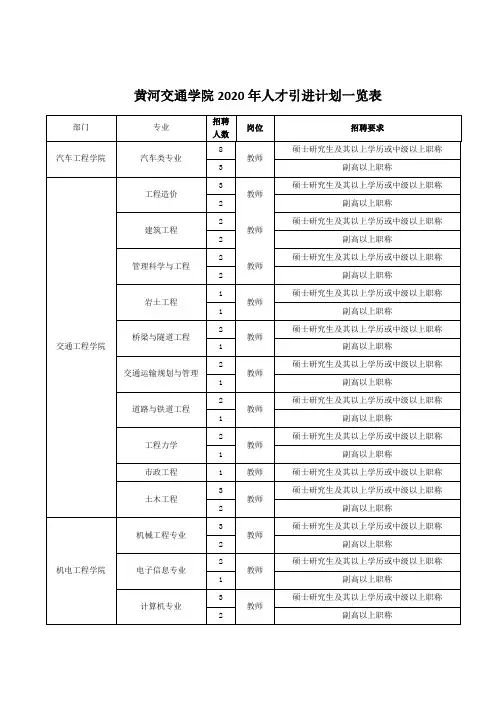黄河交通学院2020年人才引进计划一览表