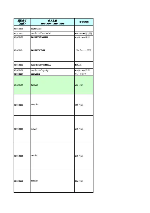 省级话务网管数据需求规范-TD-SCDMA网络-MscServer分册(V0.1.0)