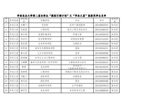 1.华南农业大学第二届本科生“模范引领计划”之“华农之星”拟获奖学生名单