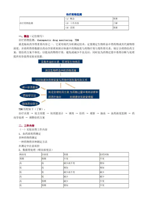 治疗药物监测