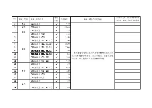 混凝土强度等级及耐久性措施