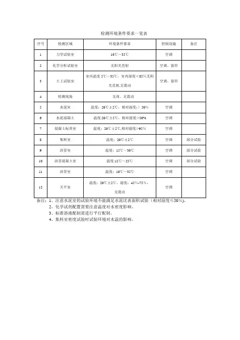 检测环境条件要求一览表