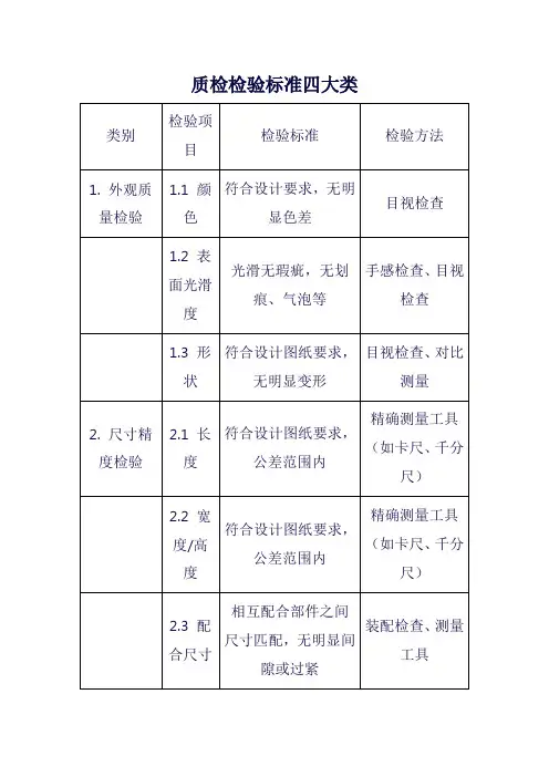 质检检验标准四大类