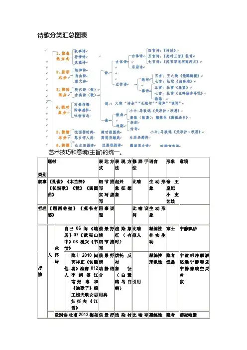 诗歌分类汇总图表