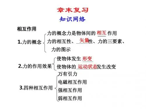 【最新】人教版高中物理必修1第3章_相互作用_章末复习 ppt 27张