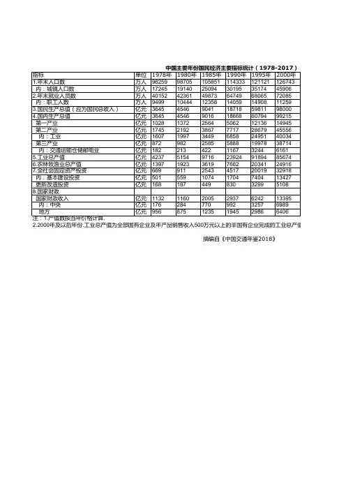 中国交通年鉴2018：中国主要年份国民经济主要指标统计(1978-2017)(一)